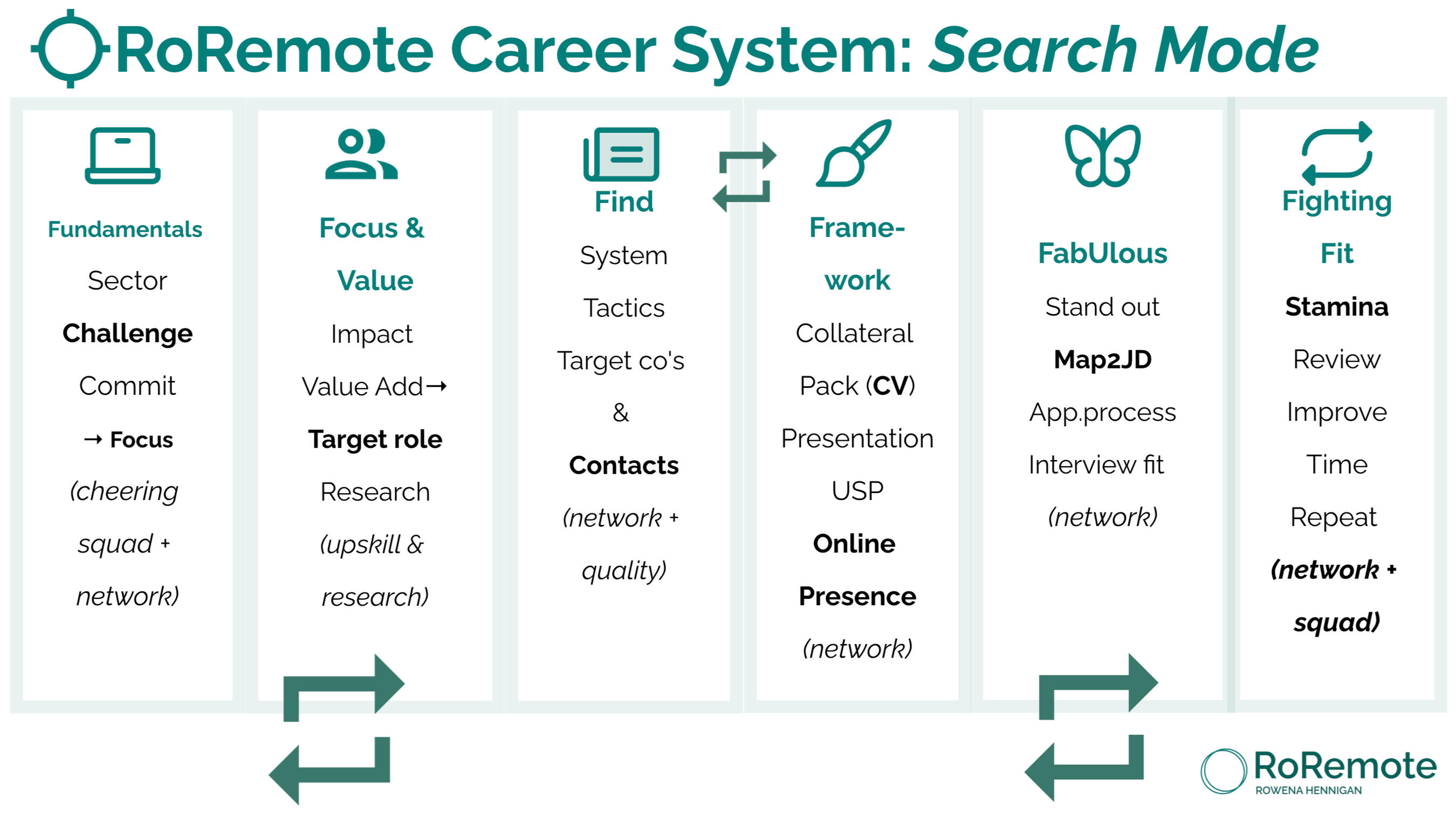 Remote Job Search: Search Mode, 6 Steps